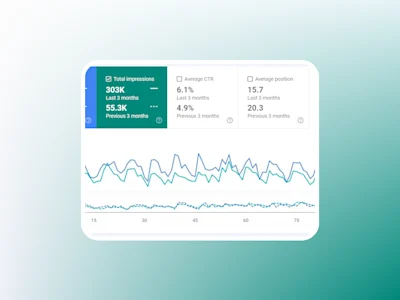 670% Increase in Clicks and 448% in Impressions