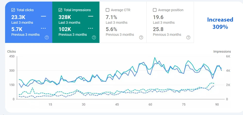 Boosting Organic Traffic: 309% Increase in Clicks